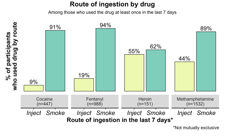 Bar chart titled Route of ingestion by drug, among those who used the drug at least once in the last 7 days. Four drugs are listed, each with a percent of participants who injected and smoked it in the last 7 days (not mutually exclusive; some reported both routes). Cocaine (n=447): 9% inject, 91% smoke. Fentanyl (n=988): 19% inject, 94% smoke. Heroin (n=151): 55% inject, 62% smoke. Methamphetamine (n=1532): 44% inject, 89% smoke