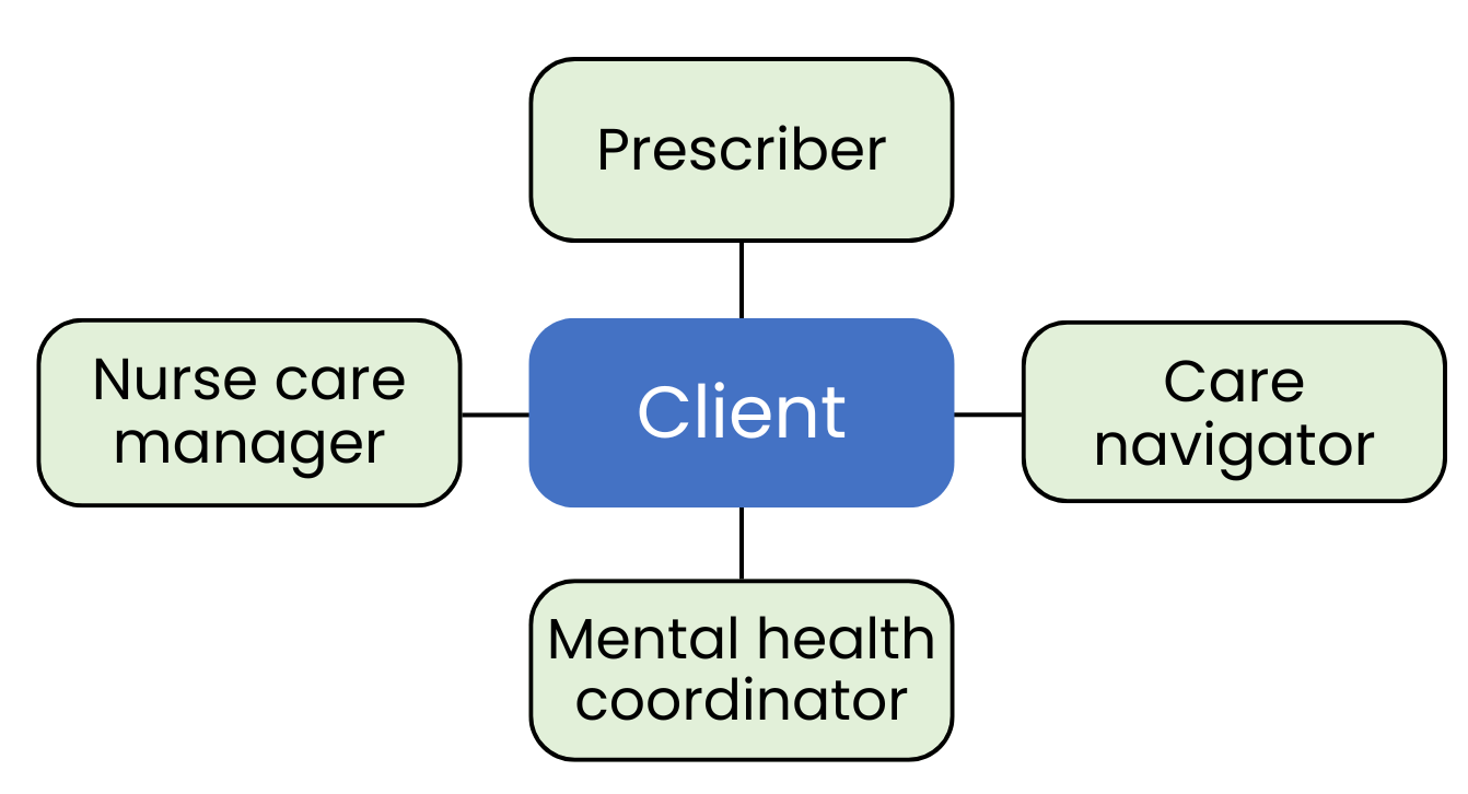 Hub and spoke model with client in the center and boxes around that read prescriber, care navigator, nurse care manager, and mental health coordinator