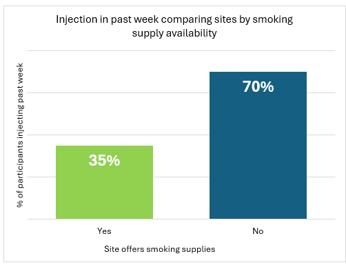 Bar chart showing that at sites that provide smoking supplies, 35% of participants reported injecting drugs, compared with 70% at sites that do not, a difference that isn’t explained by drug use patterns.