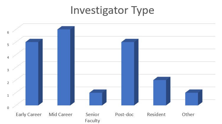 Bar graph titled Investigator Type with bars showing the following: Early career (about 5), Mid career (about 6), Senior faculty (1), Post-doc (5), Resident (2), Other (1)