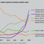 Graph showing increases in overdose deaths