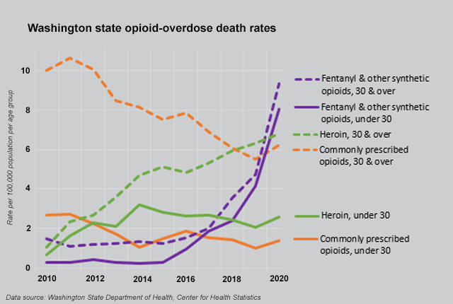 Graph showing increases in overdose deaths