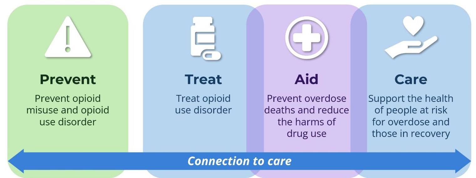 Infographic with four boxes. The first says Prevent: Prevent opioid misuse and opioid use disorder. Next is Treat: Treat opioid use disorder. Then AID: Prevent overdose deaths and reduce the harms of drug use. Then Care: Support the health of people at risk for overdose and those in recovery. And arrow along the bottom shows that these boxes run along a spectrum that goes both ways called "Connection to care." The first box, Prevent, is also separated from the other three boxes, which overlap each other slightly.