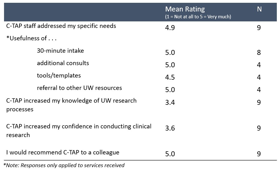 Table presenting the survey item, mean rating (1= not at all to 5=very much, and number of responses). C-TAP addressed my specific needs: 4.9, 9. Usefulness of (for services received only): 30-minute intake (5, 8), additional consults (5, 4), tools/templates (4.5, 4), referral to other UW resources (5, 4). C-TAP increased my knowledge of UW research processes: 3.4, 9. C-TAP increased my confidence in conducting clinical research: 3.6, 9. I would recommend C-TAP to a colleague: 5, 9.