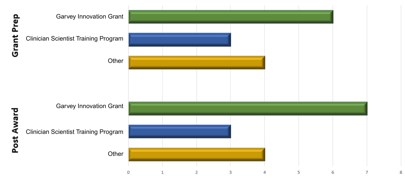 Graph showing two types of support: Grant Prep and Post-Award. For grant prep, 3 types listed are: Garvey Innovation Grant (6), Clinician scientist training program (3), and Other (4). For Post-Award, Garvey innovation grant is 7, Clinician scientist training program 3, other 4.