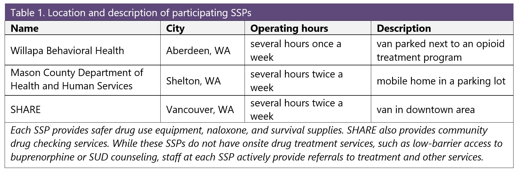 Location and description of participating SSPs. Willapa Behavioral Health in Aberdeen, WA, open several hours once a week, in a van parked next to an opioid treatment program. Mason County Department of Health and Human Service, Shelton, WA, open several hours twice a week, mobile home in a parking lot. SHARE, Vancounver, WA, open several hours twice a week, van in downtown area. Each SSP provides safer drug use equipment, naloxone, and survival supplies. SHARE also provides community drug checking services. While these SSPs do not have onsite drug treatment services, such as low-barrier access to buprenorphine or SUD counseling, staff at each SSP actively provide referrals to treatment and other services.