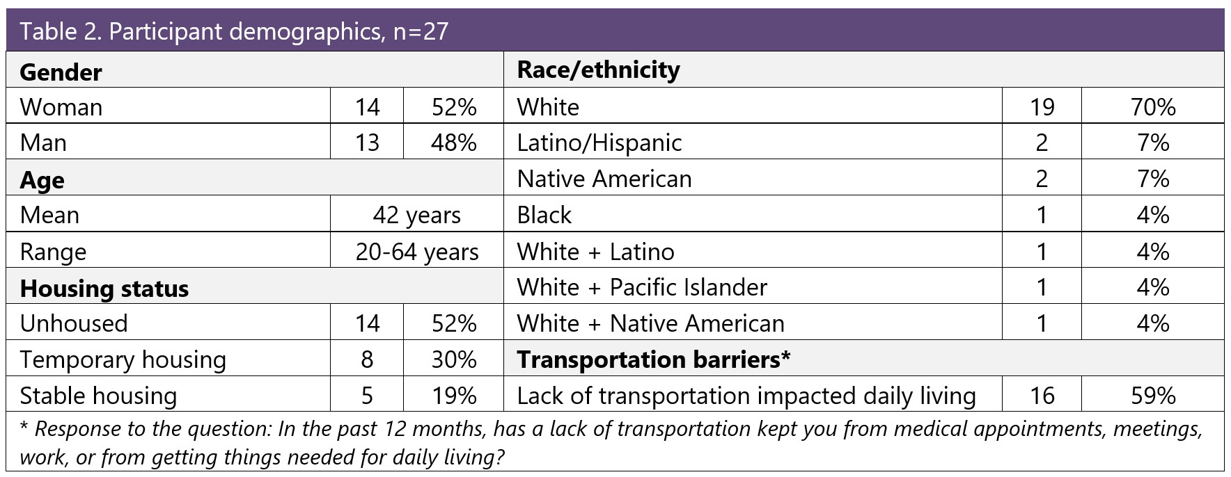 Participant demographics, n=27. 14 women (52%), 13 men (48%). Mean age 42 years, range 20-64 years. 14 unhoused (52%), 8 temporarily housed (30%), 5 in stable housing (19%). 19 white (70%), 2 Latino/Hispanic (7%), 2 Native American (7%), 1 Black (4%), 1 each (4%) for White and Latino, White and Pacific Islander, and White and Native America. 16 (59%) reported lack of transportation impacted daily living in response to the question: in the past 12 months, has a lack of transportation kept you from medical appointments, meetings, work, or from getting things needed for daily living?
