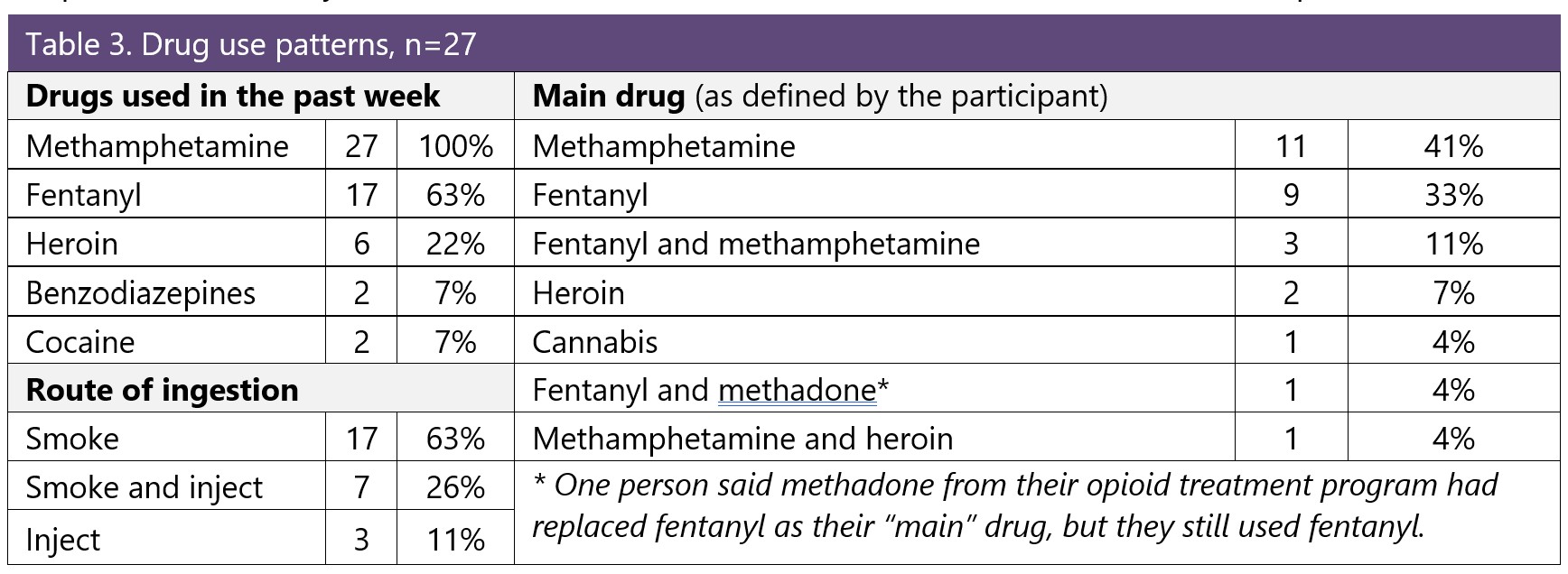 Drug use patterns, N=27. Drugs used in past week: 27 methamphetamine (100%), 17 fentanyl (63%), 6 heroin (22%), 2 benzodiazepines (7%), 2 cocaine (7%). Route of ingestion: 17 smoke (63%), 7 smoke and inject (26%), 3 inject (11%). Main drug (as defined by participant): 11 Methamphetamine  (41%), 9 fentanyl (33%), 3 fentanyl and methamphetamine (11%), 2 heroin (7%), 1 cannabis (4%), 1 fentanyl and methadone (4%), 1 methamphetamine and heroin (4%). One person said methadone from their opioid treatment program had replaced fentanyl as their "main" drug but they still used fentanyl.