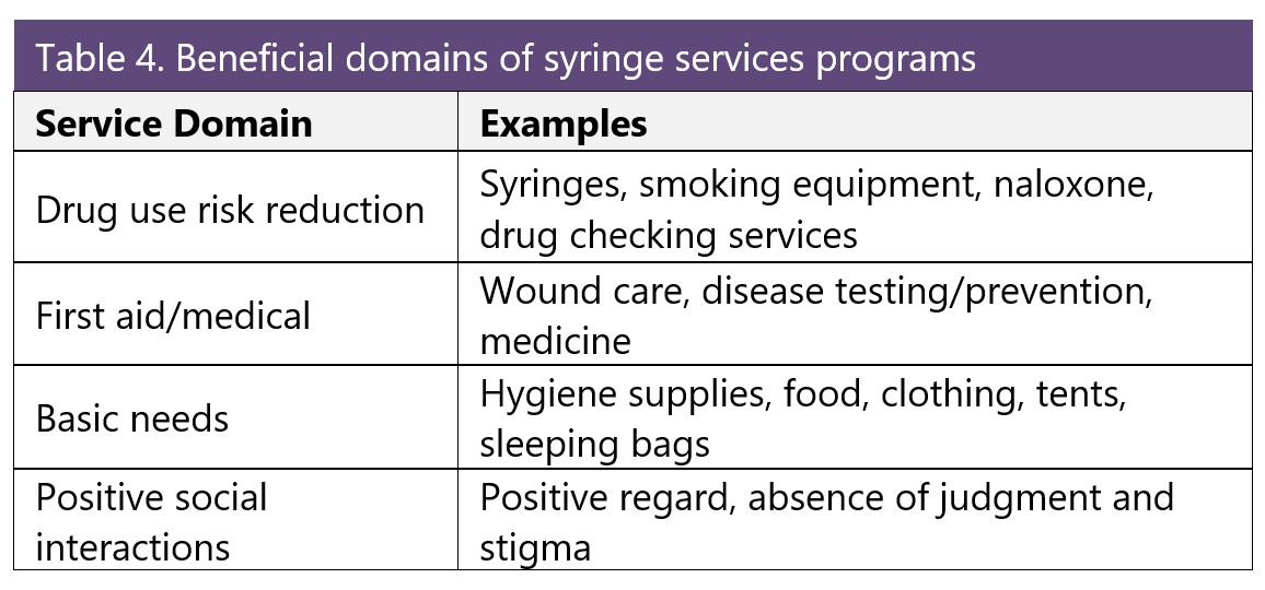 Beneficial domains of syringe services programs. Drug use risk reduction: syringes, smoking equipment, naloxone, drug checking services. First aid/medical: wound care, disease testing/prevention, medicine. Basic needs: hygiene supplies, food, clothing, tents, sleeping bags. Positive social interactions: Positive regard, absence of judgment and stigma
