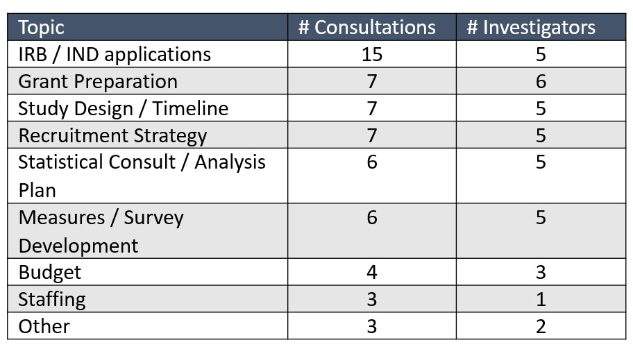 Table showing Topic, number of consultations, and number of investigators: IRB/IND applications, 15, 5. Grant preparation, 7, 6. Study design/timeline, 7, 5. Recruitment strategy, 7, 5. Statistical consult/analysis plan, 6, 5. Measures/survey development 6, 5. Budget, 4, 3. Staffing, 3, 1. Other, 3, 2.