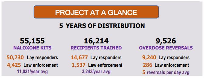 Project at a glance: 55,155 naloxone kits: 50,730 to lay responders, 4,425 to law enforcement. 11,031/year average. 16,214 recipients trained: 14,677 lay responders, 1,537 law enforcement. 3,243/year average. 9,526 overdose reversals: 9,240 lay responders, 286 law enforcement. 5 reversals per day average